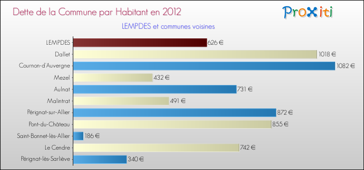 Dette par habitant de la commune en 2012 pour LEMPDES et les communes proches Comparaison de la dette par habitant de la commune en 2012 pour LEMPDES et les communes voisines