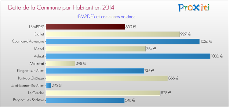 Dette par habitant de la commune en 2014 pour LEMPDES et les communes proches Comparaison de la dette par habitant de la commune en 2014 pour LEMPDES et les communes voisines