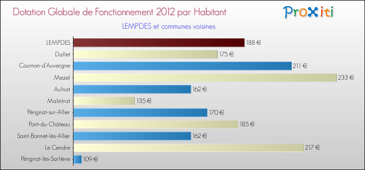 Montant des dotations globales de fonctionnement DGF par Habitant pour LEMPDES et les communes proches Comparaison des des dotations globales de fonctionnement DGF par habitant pour LEMPDES et les communes voisines