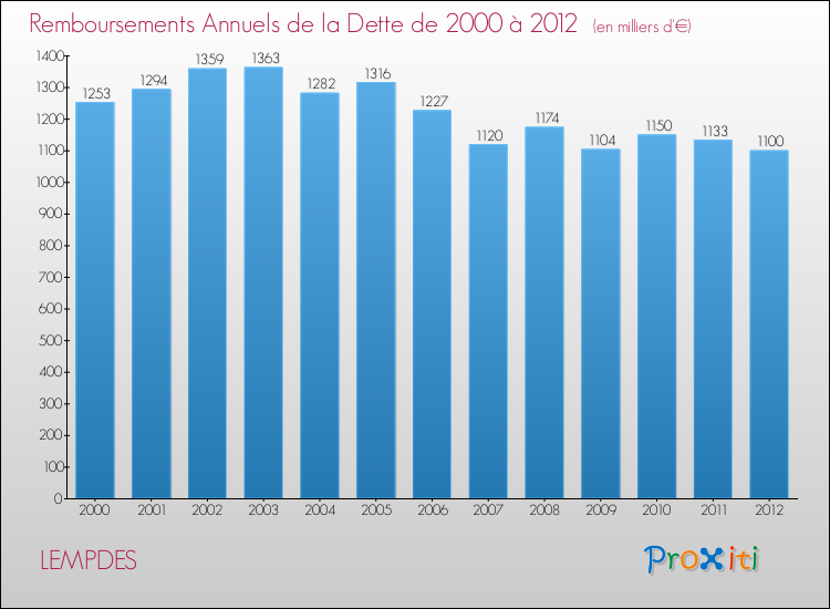Evolution de l'annuité de la dette pour la commune de LEMPDES de 2000 à 2012 Annuités de la dette pour LEMPDES de 2000 à 2012