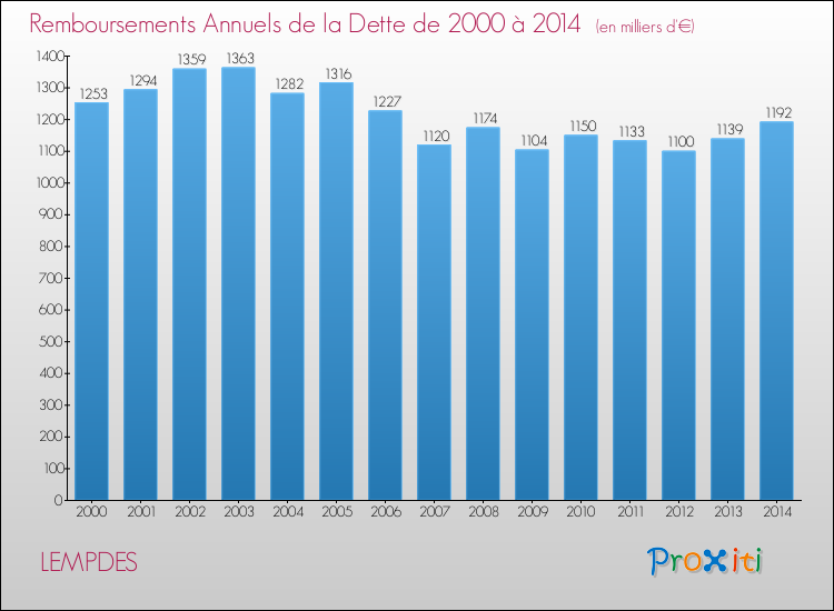 Evolution de l'annuité de la dette pour la commune de LEMPDES de 2000 à 2014 Annuités de la dette pour LEMPDES de 2000 à 2014