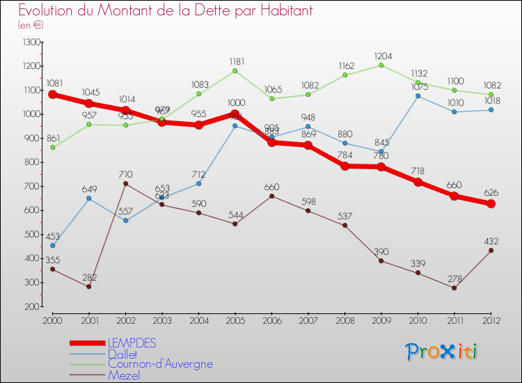 Evolution de la dette par habitant pour la commune de LEMPDES et les communes proches de 2000 à 2012 Comparaison de la dette par habitant pour LEMPDES et les communes voisines de 2000 à 2012