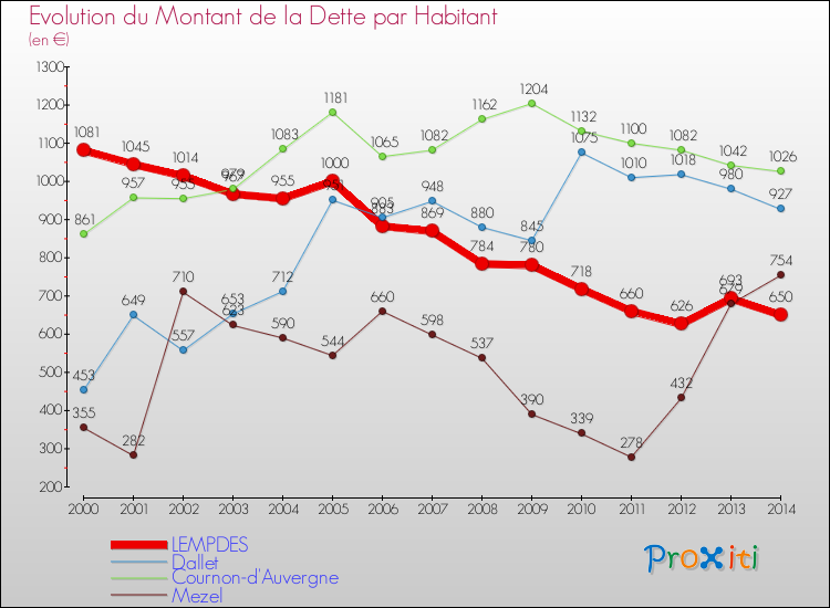 Evolution de la dette par habitant pour la commune de LEMPDES et les communes proches de 2000 à 2014 Comparaison de la dette par habitant pour LEMPDES et les communes voisines de 2000 à 2014