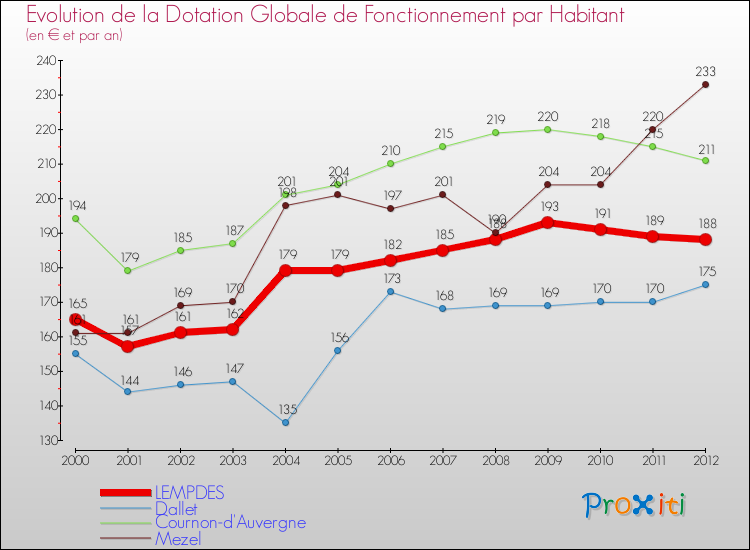 Evolution et montant de la dotation globale de fonctionnement par Habitant pour LEMPDES et les communes proches Comparaison des dotations globales de fonctionnement par habitant pour LEMPDES et les communes voisines