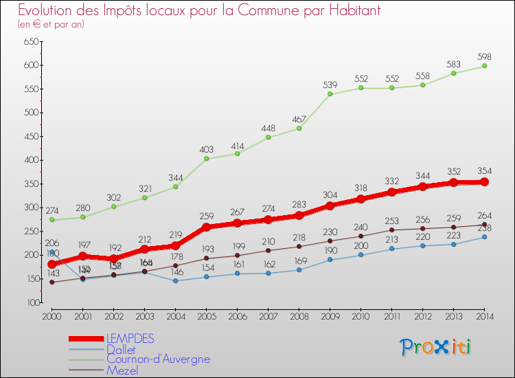 Evolution et montant des impôts locaux par Habitant pour LEMPDES et les communes proches de 2000 à 2014 Comparaison des impôts locaux par habitant pour LEMPDES et les communes voisines de 2000 à 2014
