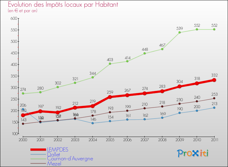 Evolution et montant des impôts locaux par Habitant pour LEMPDES et les communes proches Comparaison des impôts locaux par habitant pour LEMPDES et les communes voisines