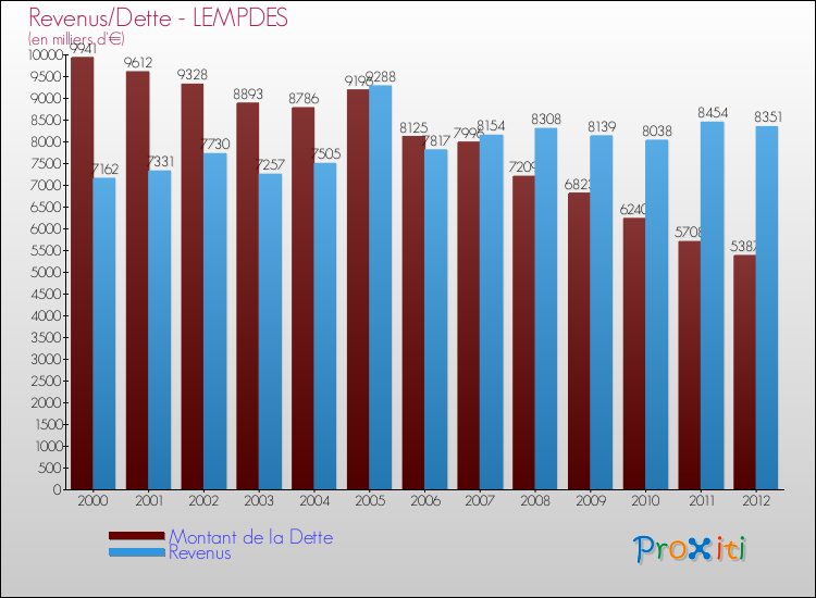 Evolution comparée de la dette et des revenus pour la commune de LEMPDES de 2000 à 2012 Comparaison de la dette et des revenus pour LEMPDES de 2000 à 2012