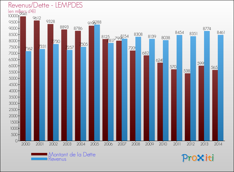 Evolution comparée de la dette et des revenus pour la commune de LEMPDES de 2000 à 2014 Comparaison de la dette et des revenus pour LEMPDES de 2000 à 2014
