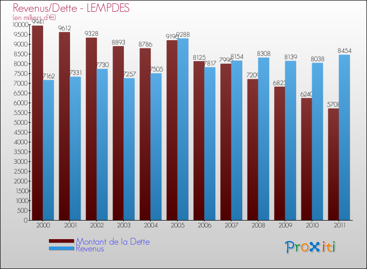 Evolution comparée de la dette et des revenus pour la commune de LEMPDES de 2000 à 2011 Comparaison de la dette et des revenus pour LEMPDES de 2000 à 2011