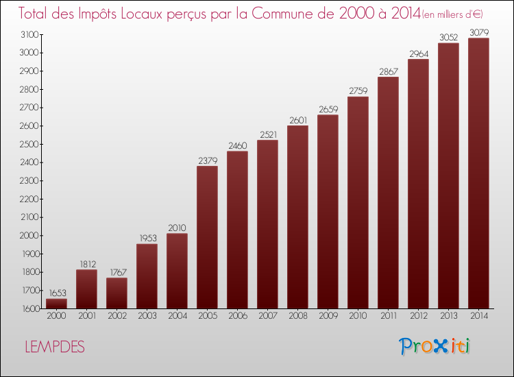 Evolution des Impôts Locaux pour la commune de LEMPDES de 2000 à 2014 Evolution des Impôts Locaux pour LEMPDES de 2000 à 2014