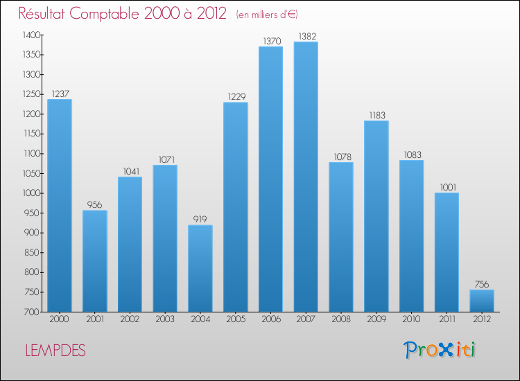 Evolution du résultat comptable pour la commune de LEMPDES de 2000 à 2012 Evolution du résultat comptable pour LEMPDES de 2000 à 2012