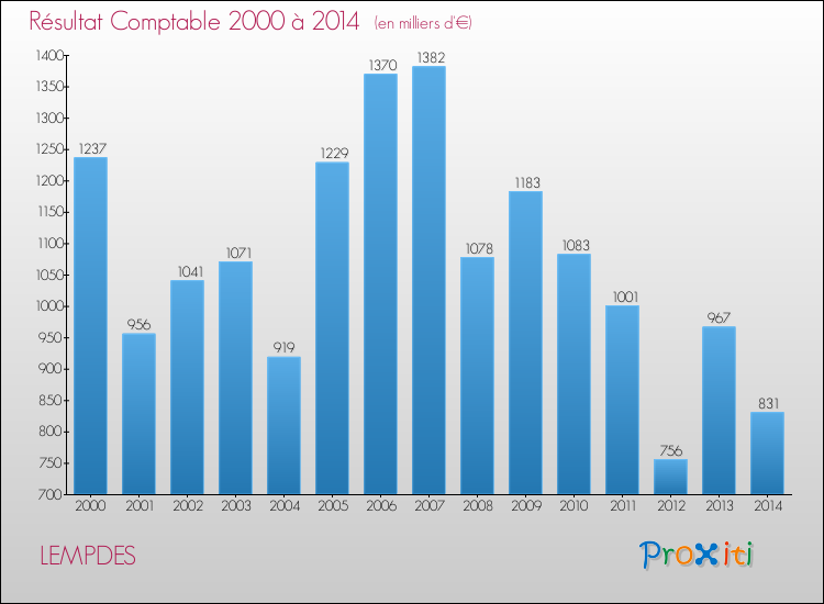 Evolution du résultat comptable pour la commune de LEMPDES de 2000 à 2014 Evolution du résultat comptable pour LEMPDES de 2000 à 2014