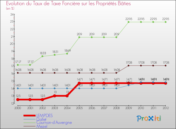 Evolution du taux de la taxe foncière sur le bati pour LEMPDES et les communes proches de 2000 à 2012 Comparaison des taux de taxe foncière sur le bati pour LEMPDES et les communes voisines de 2000 à 2012