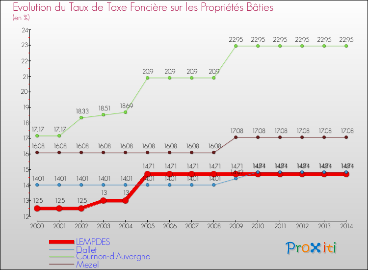 Evolution du taux de la taxe foncière sur le bati pour LEMPDES et les communes proches de 2000 à 2014 Comparaison des taux de taxe foncière sur le bati pour LEMPDES et les communes voisines de 2000 à 2014