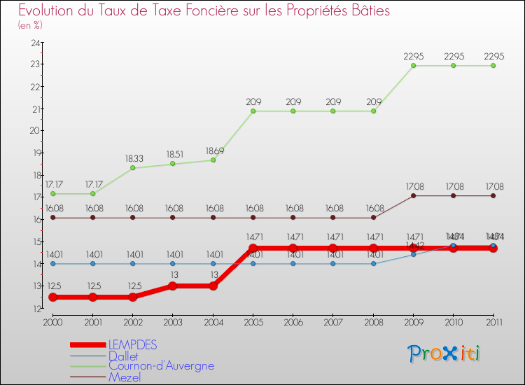 Evolution du taux de la taxe foncière sur le bati pour LEMPDES et les communes proches Comparaison des taux de taxe foncière sur le bati pour LEMPDES et les communes voisines