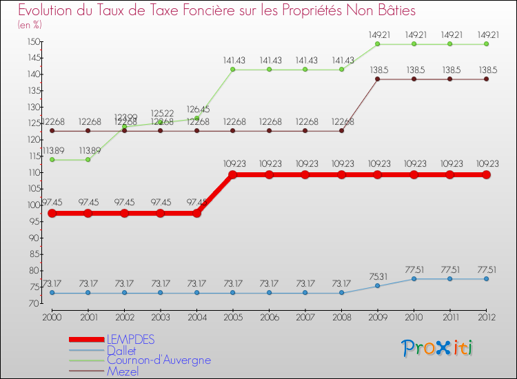 Evolution du taux de la taxe foncière sur les immeubles et terrains non batis pour LEMPDES et les communes proches de 2000 à 2012 Comparaison des taux de la taxe foncière sur les immeubles et terrains non batis pour LEMPDES et les communes voisines de 2000 à 2012