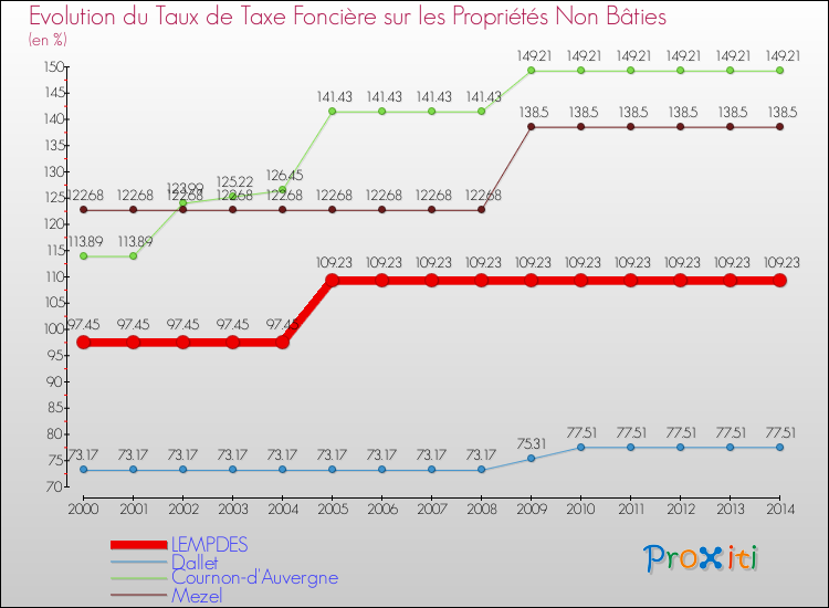 Evolution du taux de la taxe foncière sur les immeubles et terrains non batis pour LEMPDES et les communes proches de 2000 à 2014 Comparaison des taux de la taxe foncière sur les immeubles et terrains non batis pour LEMPDES et les communes voisines de 2000 à 2014