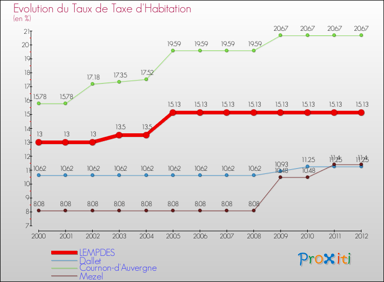 Evolution du taux de la taxe d'habitation pour LEMPDES et les communes proches Comparaison des taux de la taxe d'habitation pour LEMPDES et les communes voisines