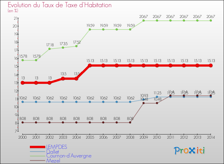 Evolution du taux de la taxe d'habitation pour LEMPDES et les communes proches de 2000 à 2014 Comparaison des taux de la taxe d'habitation pour LEMPDES et les communes voisines de 2000 à 2014