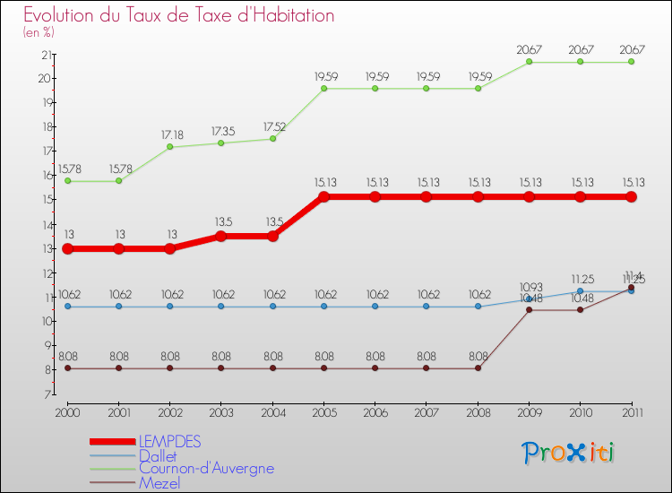 Evolution du taux de la taxe d'habitation pour LEMPDES et les communes proches Comparaison des taux de la taxe d'habitation pour LEMPDES et les communes voisines