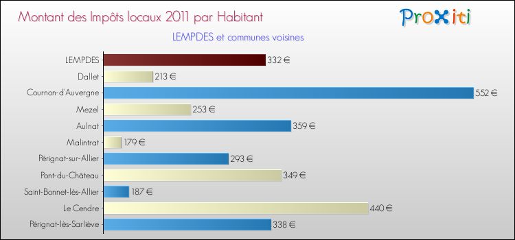 Montant des impôts locaux par Habitant pour LEMPDES et les communes proches Comparaison des impôts locaux par habitant pour LEMPDES et les communes voisines