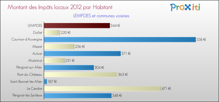 Montant des impôts locaux par Habitant pour LEMPDES et les communes proches Comparaison des impôts locaux par habitant pour LEMPDES et les communes voisines