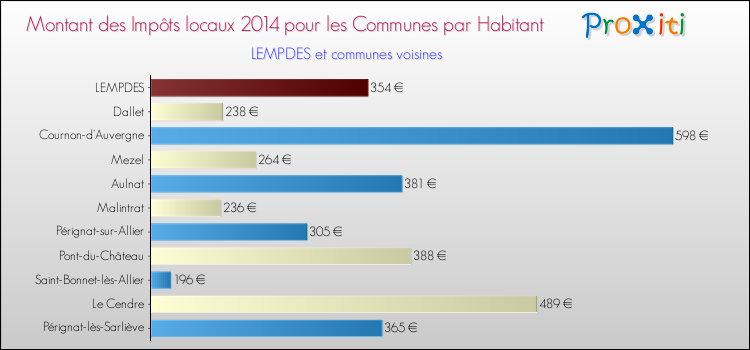 Montant des impôts locaux par Habitant pour LEMPDES et les communes proches en 2014 Comparaison des impôts locaux par habitant pour LEMPDES et les communes voisines en 2014