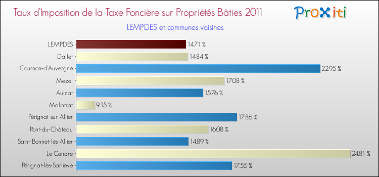 Taux d'imposition de la taxe foncière sur le bati 2011 pour LEMPDES et les communes proches Comparaison des taux d'imposition de la taxe foncière sur le bati 2011 pour LEMPDES et les communes voisines
