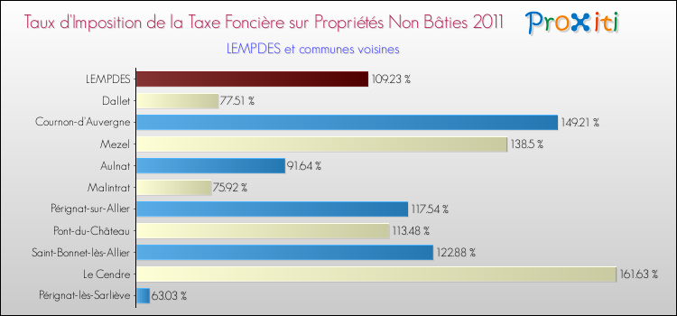 Taux d'imposition de la taxe foncière sur les immeubles et terrains non batis 2011 pour LEMPDES et les communes proches Comparaison des taux d'imposition de la taxe foncière sur les immeubles et terrains non batis 2011 pour LEMPDES et les communes voisines