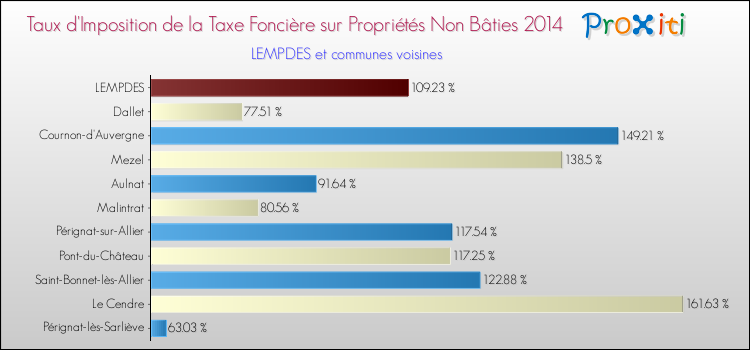 Taux d'imposition de la taxe foncière sur les immeubles et terrains non batis 2014 pour LEMPDES et les communes proches Comparaison des taux d'imposition de la taxe foncière sur les immeubles et terrains non batis 2014 pour LEMPDES et les communes voisines