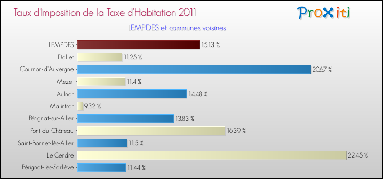 Taux d'imposition de la taxe d'habitation 2011 pour LEMPDES et les communes proches Comparaison des taux d'imposition de la taxe d'habitation 2011 pour LEMPDES et les communes voisines