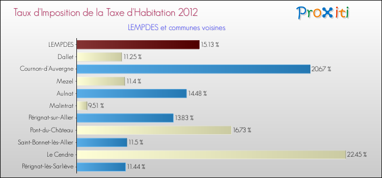 Taux d'imposition de la taxe d'habitation 2012 pour LEMPDES et les communes proches Comparaison des taux d'imposition de la taxe d'habitation 2012 pour LEMPDES et les communes voisines