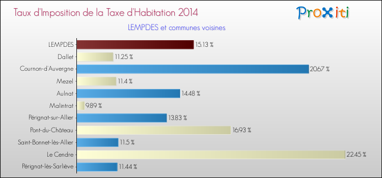 Taux d'imposition de la taxe d'habitation 2014 pour LEMPDES et les communes proches Comparaison des taux d'imposition de la taxe d'habitation 2014 pour LEMPDES et les communes voisines