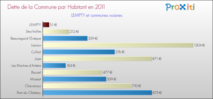 Dette par habitant de la commune en 2011 pour LEMPTY et les communes proches Comparaison de la dette par habitant de la commune en 2011 pour LEMPTY et les communes voisines