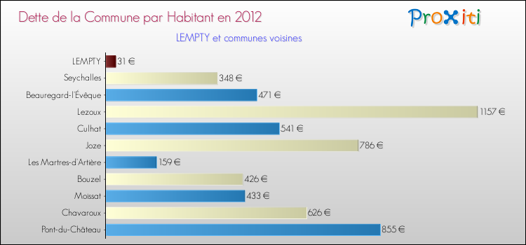 Dette par habitant de la commune en 2012 pour LEMPTY et les communes proches Comparaison de la dette par habitant de la commune en 2012 pour LEMPTY et les communes voisines