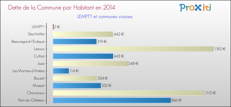 Dette par habitant de la commune en 2014 pour LEMPTY et les communes proches Comparaison de la dette par habitant de la commune en 2014 pour LEMPTY et les communes voisines
