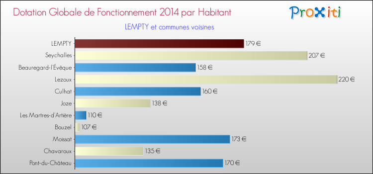 Montant des dotations globales de fonctionnement DGF par Habitant pour LEMPTY et les communes proches en 2014. Comparaison des des dotations globales de fonctionnement DGF par habitant pour LEMPTY et les communes voisines en 2014.