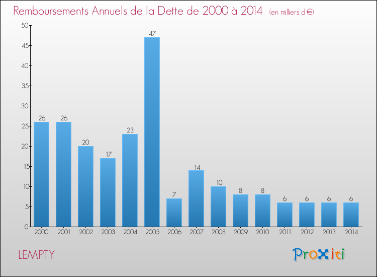 Evolution de l'annuité de la dette pour la commune de LEMPTY de 2000 à 2014 Annuités de la dette pour LEMPTY de 2000 à 2014