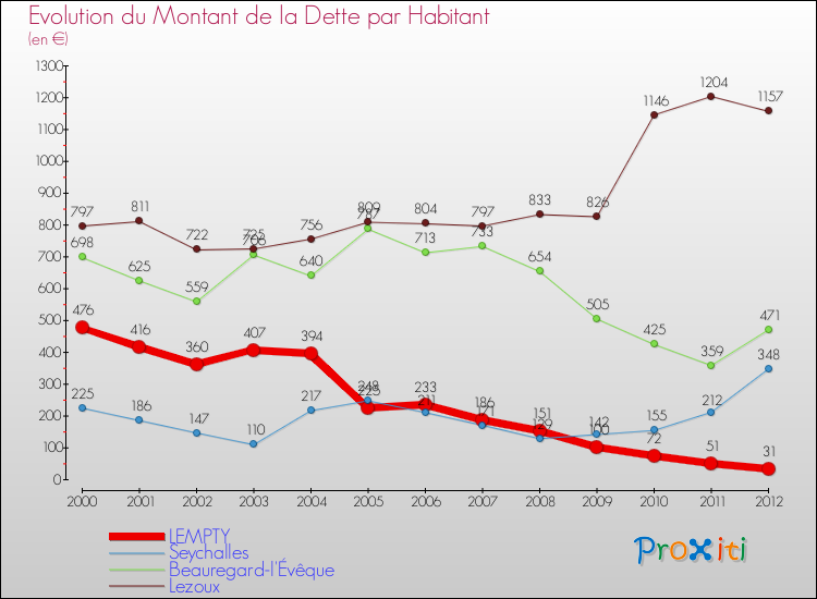 Evolution de la dette par habitant pour la commune de LEMPTY et les communes proches de 2000 à 2012 Comparaison de la dette par habitant pour LEMPTY et les communes voisines de 2000 à 2012
