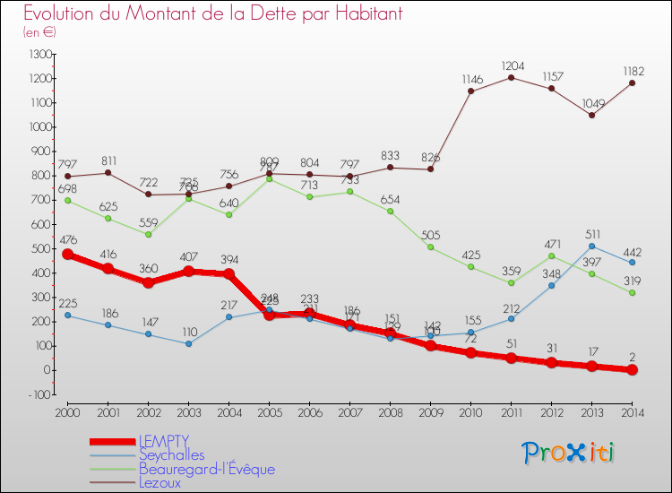 Evolution de la dette par habitant pour la commune de LEMPTY et les communes proches de 2000 à 2014 Comparaison de la dette par habitant pour LEMPTY et les communes voisines de 2000 à 2014