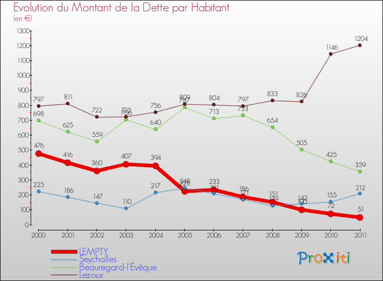 Evolution de la dette par habitant pour la commune de LEMPTY et les communes proches Comparaison de la dette par habitant pour LEMPTY et les communes voisines