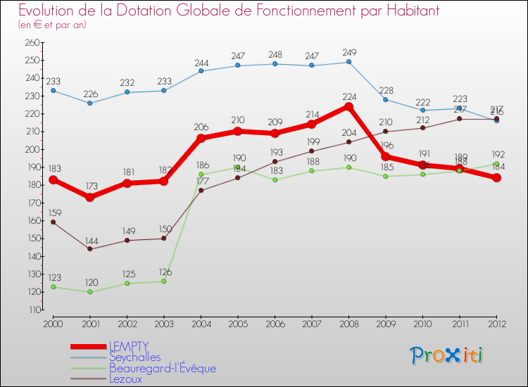 Evolution et montant de la dotation globale de fonctionnement par Habitant pour LEMPTY et les communes proches Comparaison des dotations globales de fonctionnement par habitant pour LEMPTY et les communes voisines