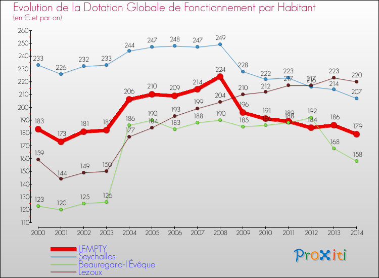 Evolution et montant de la dotation globale de fonctionnement par Habitant pour LEMPTY et les communes proches de 2000 à 2014. Comparaison des dotations globales de fonctionnement par habitant pour LEMPTY et les communes voisines de 2000 à 2014.
