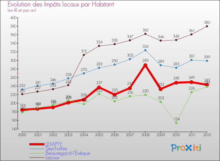 Evolution et montant des impôts locaux par Habitant pour LEMPTY et les communes proches Comparaison des impôts locaux par habitant pour LEMPTY et les communes voisines