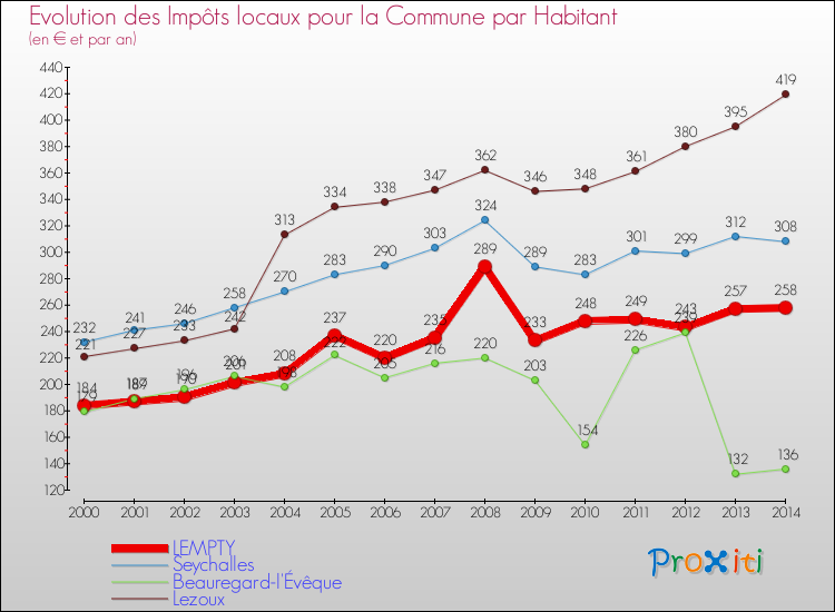 Evolution et montant des impôts locaux par Habitant pour LEMPTY et les communes proches de 2000 à 2014 Comparaison des impôts locaux par habitant pour LEMPTY et les communes voisines de 2000 à 2014
