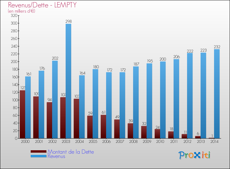 Evolution comparée de la dette et des revenus pour la commune de LEMPTY de 2000 à 2014 Comparaison de la dette et des revenus pour LEMPTY de 2000 à 2014