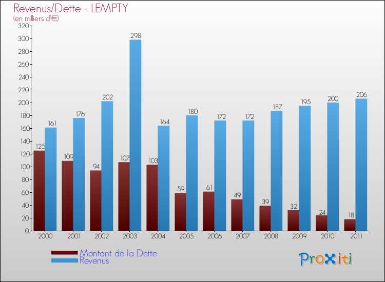 Evolution comparée de la dette et des revenus pour la commune de LEMPTY de 2000 à 2011 Comparaison de la dette et des revenus pour LEMPTY de 2000 à 2011