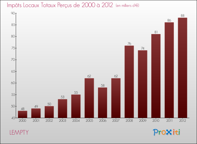 Evolution des Impôts Locaux pour la commune de LEMPTY de 2000 à 2012 Evolution des Impôts Locaux pour LEMPTY de 2000 à 2012