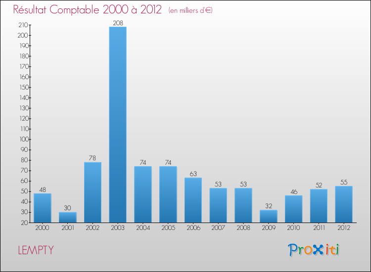 Evolution du résultat comptable pour la commune de LEMPTY de 2000 à 2012 Evolution du résultat comptable pour LEMPTY de 2000 à 2012