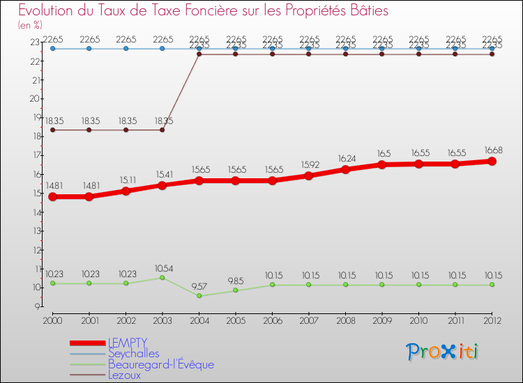 Evolution du taux de la taxe foncière sur le bati pour LEMPTY et les communes proches de 2000 à 2012 Comparaison des taux de taxe foncière sur le bati pour LEMPTY et les communes voisines de 2000 à 2012